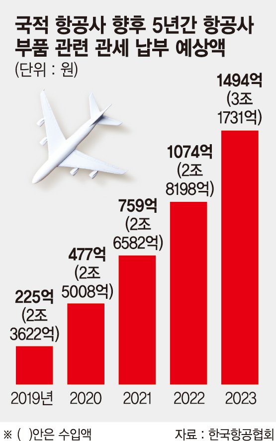 항공부품 무관세 거래, 정부부처 이견에 발목