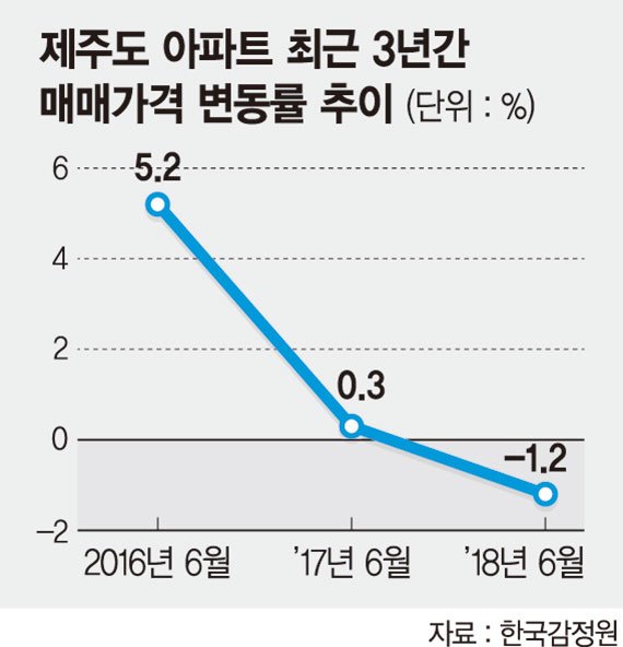 청약시장 펄펄 끓는데… 못 웃는 제주도