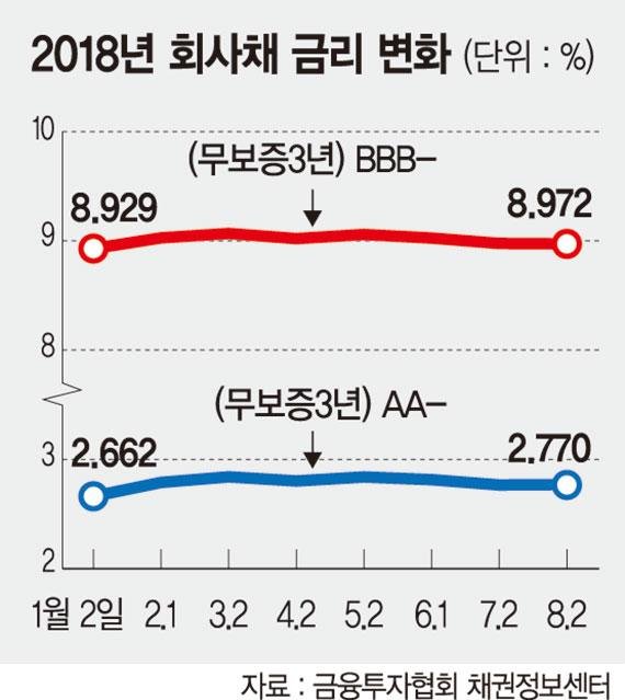 돈몰리는 회사채.. BBB급도 '완판'