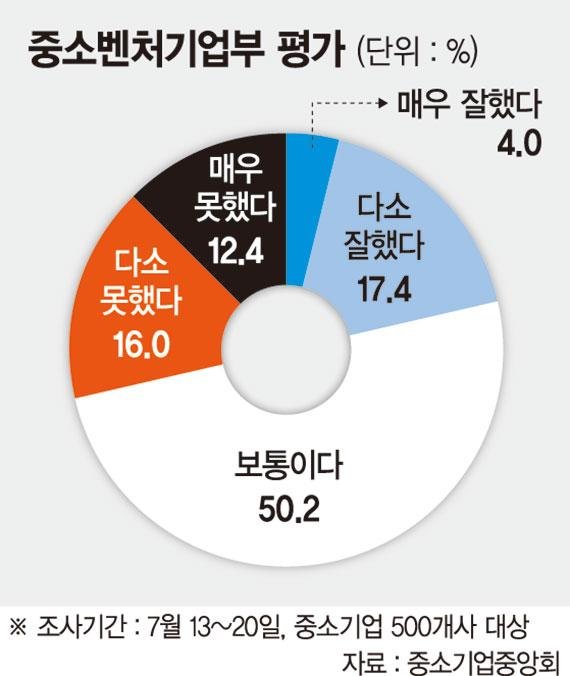 '28% vs. 21%' 중기 기대 못미친 중기부