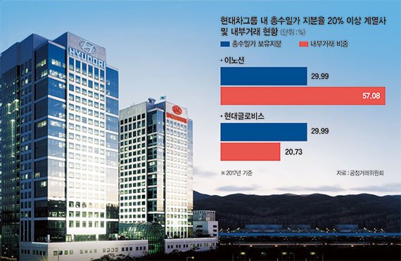 이노션·글로비스 일감몰아주기 규제 대상… 기아차 의결권 제한