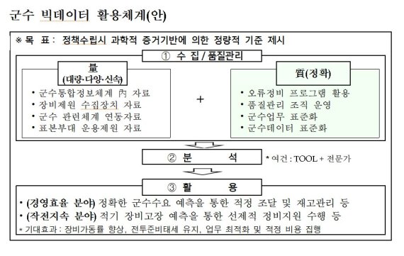 ▲군수 빅데이터 활용체계안