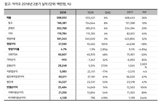 '신사업 공격투자' 카카오 2Q 영업익 276억‥매출 5분기 연속 상승세(2보)