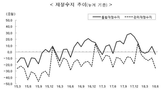 관리재정수지, 25.5조원 적자...25개월來 최대