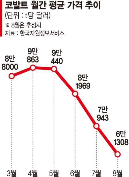 배터리 업계, 코발트 가격 급락에 ‘안도의 한숨’