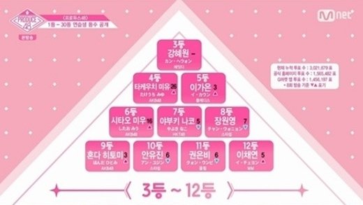 ‘프로듀스48’ 강혜원, 韓 연습생 중 최고 순위…이유 있는 ‘반전’