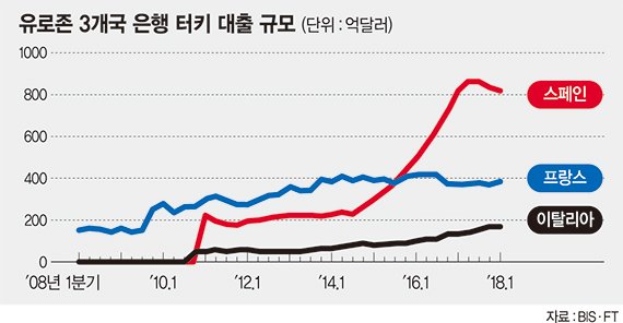 터키 외환위기 유럽은행이 떨고 있다