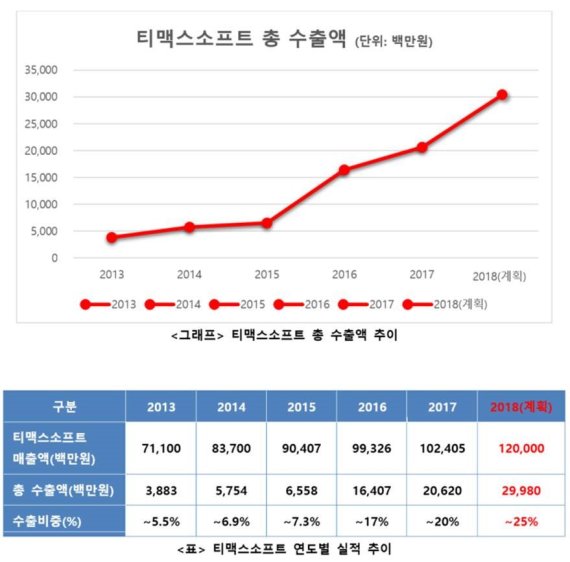 티맥스소프트, 상반기 120% 성장..글로벌 수주 성과