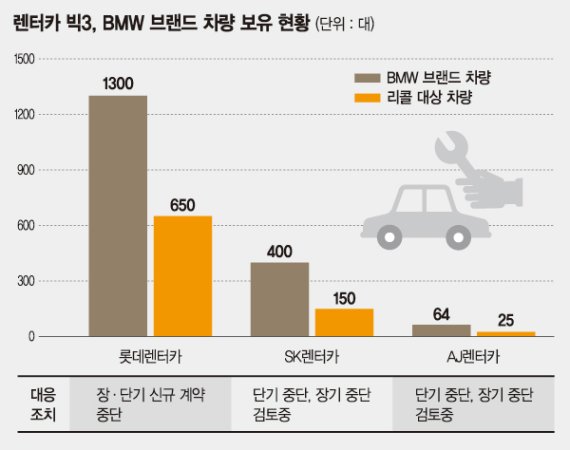 렌터카·중고차 업계 ‘BMW 포비아’ 확산