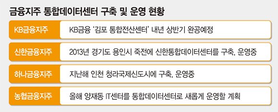 금융지주사 사활 건 '디지털·IT통합 인프라' 경쟁