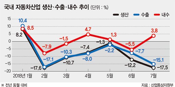 소비세 인하 효과 ‘반짝’ 그쳐..7월 車생산·수출 5개월째 감소
