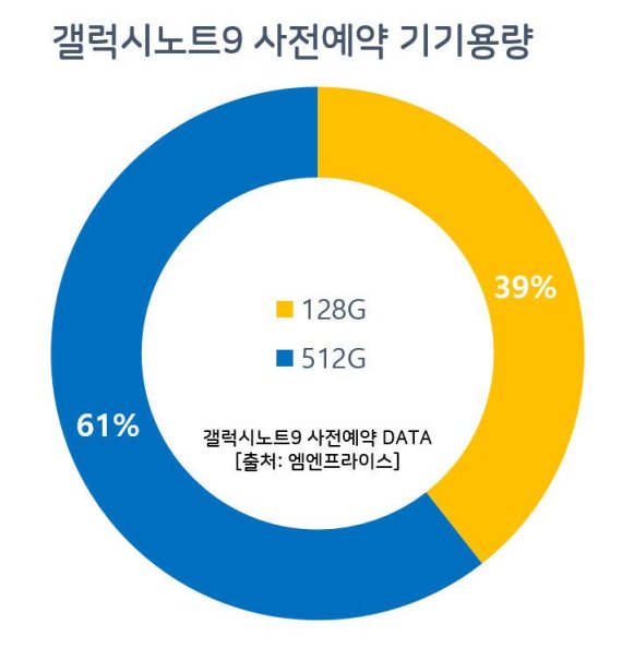 갤럭시 노트9, 구매자는 30대, 용량은 512GB에 몰렸다