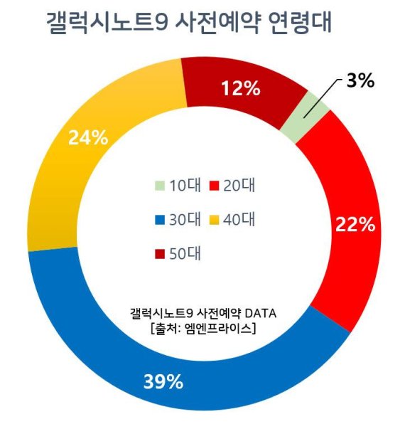 갤럭시 노트9, 구매자는 30대, 용량은 512GB에 몰렸다