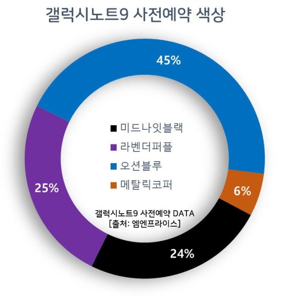 갤럭시 노트9, 구매자는 30대, 용량은 512GB에 몰렸다