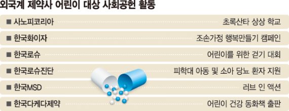 아이들 상처 보듬는 외국계 제약사들