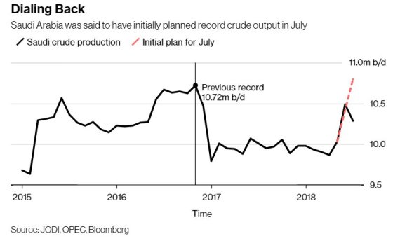 자카르타의 유령: 사우디 산유량 추이(하루 백만배럴) 적색점선은 7월 계획 /사진=JODI, OPEC, 블룸버그