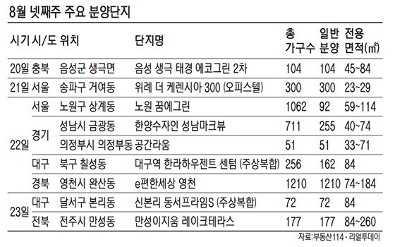 [금주의 분양일정]전국 10개 단지 3935가구 공급