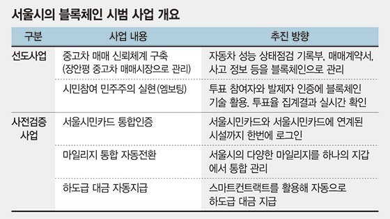 [블록포스트]중고차 거래, 시민 투표.. 행정 전반에 블록체인 입히는 서울시