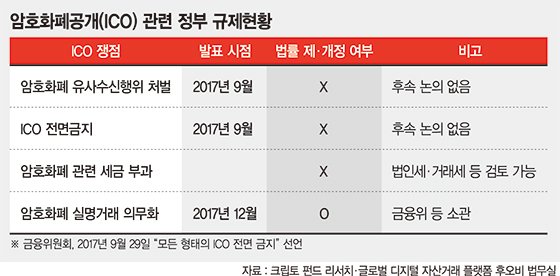 [블록포스트]'ICO 전면금지' 1년… 암호화폐 시장서 한국 존재 사라졌다