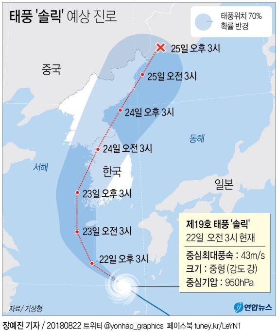 제주도, 22일 '솔릭' 직접 영향권…재난상황 2단계 격상