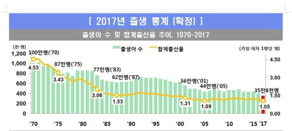 2017년 출산통계(확정)