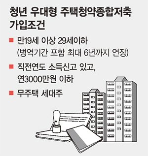 청년 '그림의 떡' 청년우대 청약통장 은행 모바일 가입자수 확대효과 '글쎄'