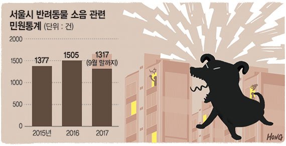 옆집 개 짖는 소리에 노이로제… “신고할테다” 그런데 어디에?