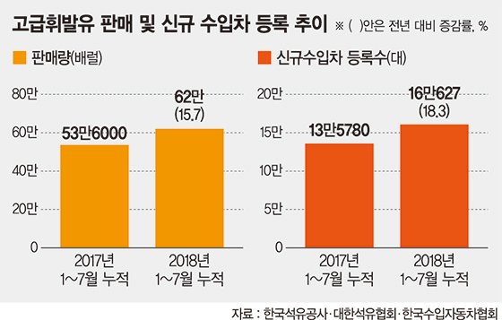 기름값 무섭다더니… 비싼 고급휘발유 소비량 급증