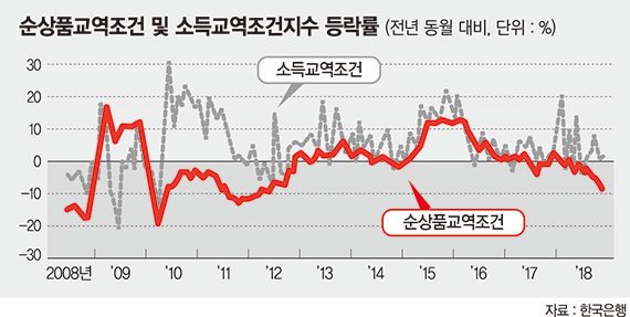 유가상승에 '발목'… 한국 교역조건 갈수록 악화