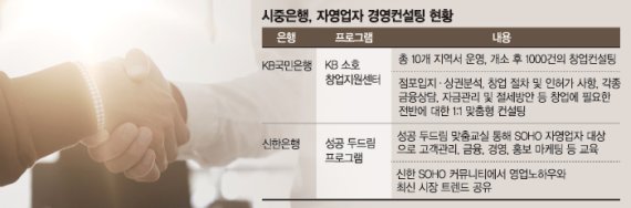 '컨설팅 받으면 금리우대' 은행, 자영업 살리기 동참