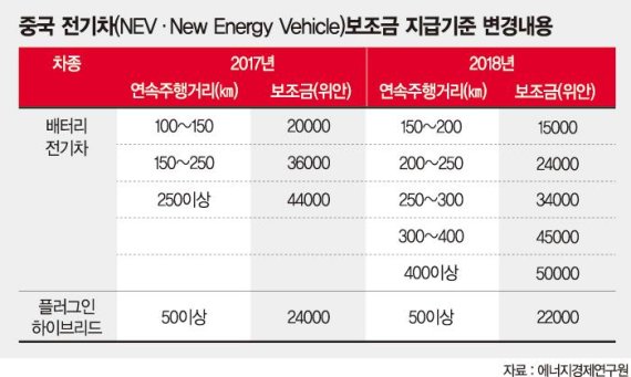 바뀌는 中 전기차 보조금 정책… 韓에 기회될까