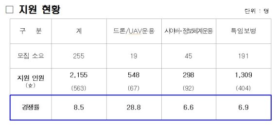 ▲ 육군 '장기복무 부사관' 3개 특기 지원현황./자료=육군 제공