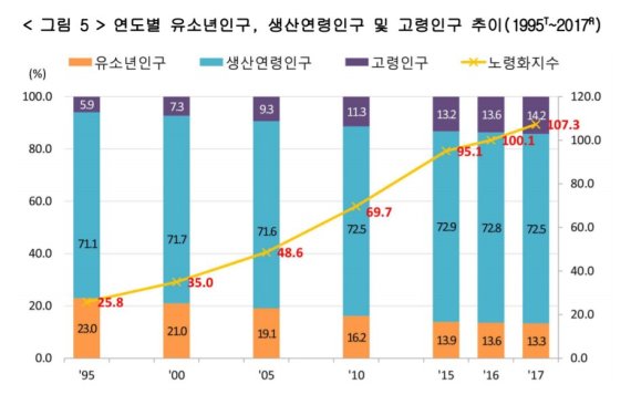 [인구주택총조사] 고령인구, 유소년인구 50만명 상회…노년부양비 급증