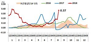 서울 주간 아파트 매매가격 변동률(%)
