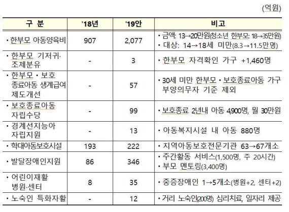 [2019 예산안]한부모 기저귀·분유 지원 신설