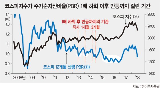"청산가치 밑돌아 살때다" vs. "PBR 1배만 보지마라"