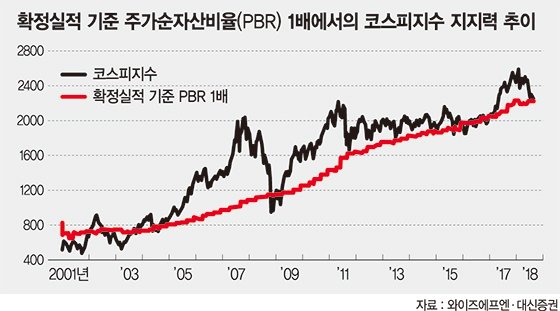 "청산가치 밑돌아 살때다" vs. "PBR 1배만 보지마라"