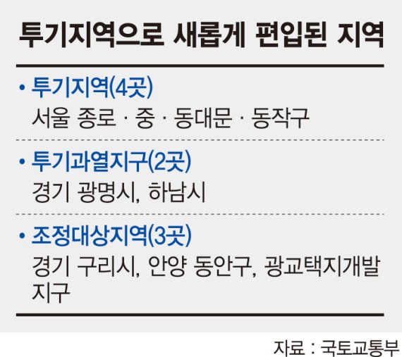 [부동산 추가 대책] 규제 안 먹히니… 뒤늦은 주택공급 카드