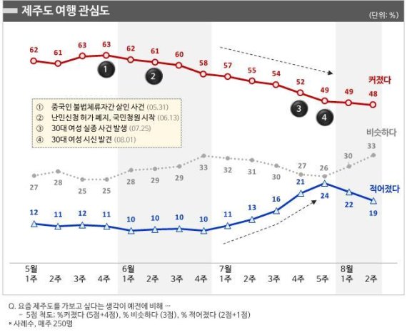 2018년 5~8월 제주도 여행관심도