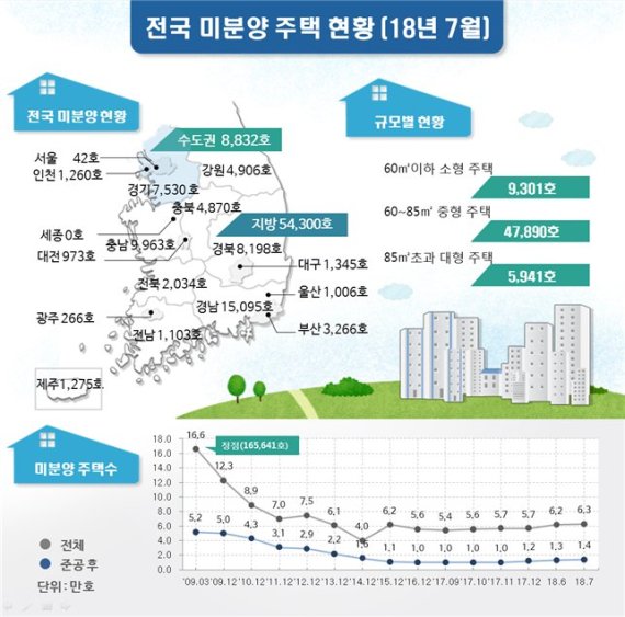 미분양주택도 양극화.. 수도권은 감소하는데 지방만 늘어