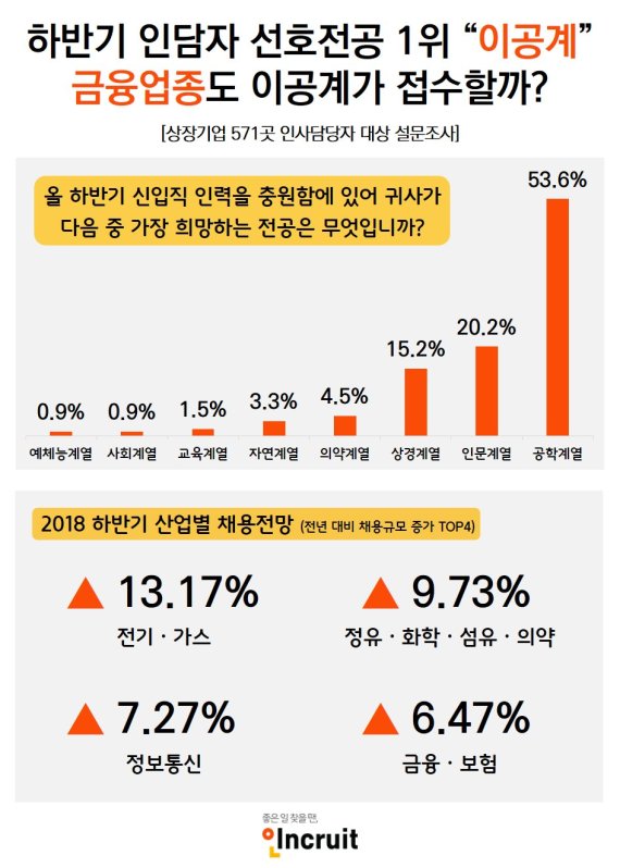 인문계 설 자리 어디로… 하반기 기업 과반수는 ‘이공계’ 인재 원한다