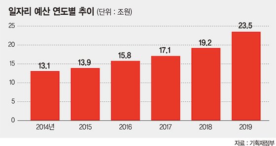 내년 일자리 예산 '밑빠진 독 물 붓기' 비난 봇물