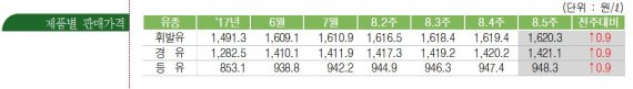 국내 휘발유 가격 9주 연속 ↑ 리터 당 1620.3원