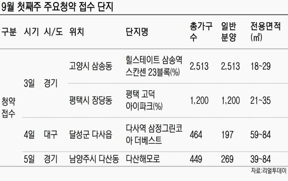 [금주의 분양일정]전국 4곳서 총 4179가구 청약