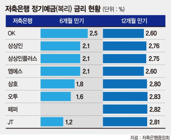 애걔 0.1%? 받을땐 우와 0.1%!.. 저축은행 예금상품으로 '소확행'