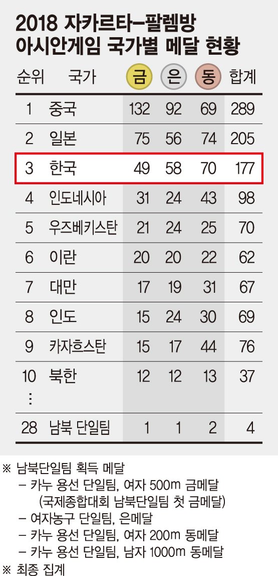 [아시안게임]한국 금메달 49개로 종합 3위 … 24년만에 2위 수성 실패