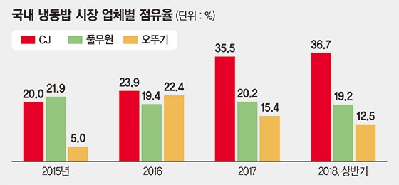 CJ제일제당, 1000억원 규모 냉동밥 시장 선두 굳힌다
