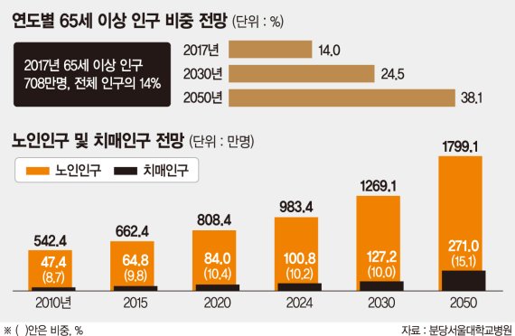 치매환자 전문적으로 돌보는 전담 입소시설 늘린다