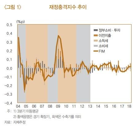 "늘어나는 정부 재정활동, 재정충격지수 활용해 분석해야"