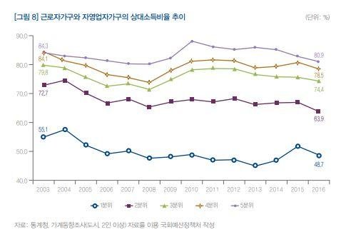 근로자가구와 자영업자가구의 상대소득비율 추이